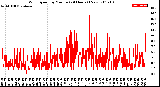 Milwaukee Weather Wind Speed<br>by Minute<br>(24 Hours) (New)