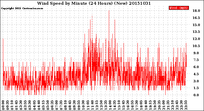 Milwaukee Weather Wind Speed<br>by Minute<br>(24 Hours) (New)