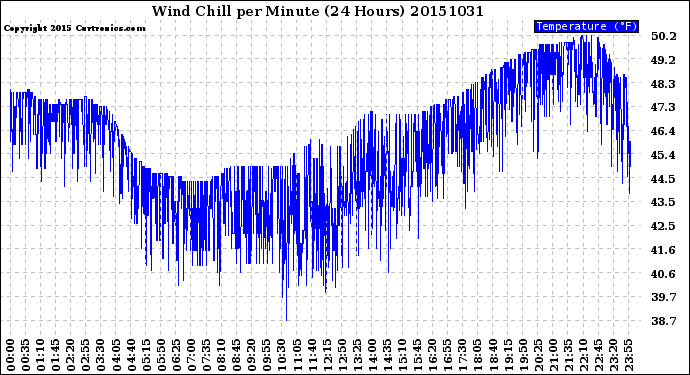 Milwaukee Weather Wind Chill<br>per Minute<br>(24 Hours)
