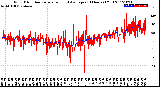 Milwaukee Weather Wind Direction<br>Normalized and Average<br>(24 Hours) (Old)