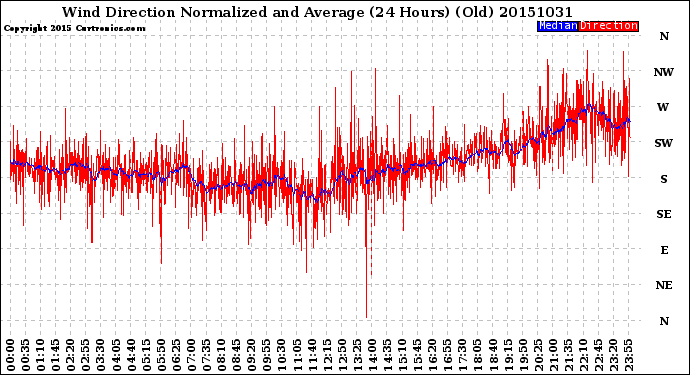 Milwaukee Weather Wind Direction<br>Normalized and Average<br>(24 Hours) (Old)