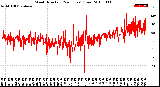 Milwaukee Weather Wind Direction<br>(24 Hours) (Raw)