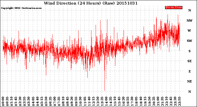 Milwaukee Weather Wind Direction<br>(24 Hours) (Raw)