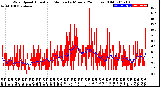 Milwaukee Weather Wind Speed<br>Actual and Median<br>by Minute<br>(24 Hours) (Old)