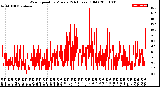 Milwaukee Weather Wind Speed<br>by Minute<br>(24 Hours) (Old)