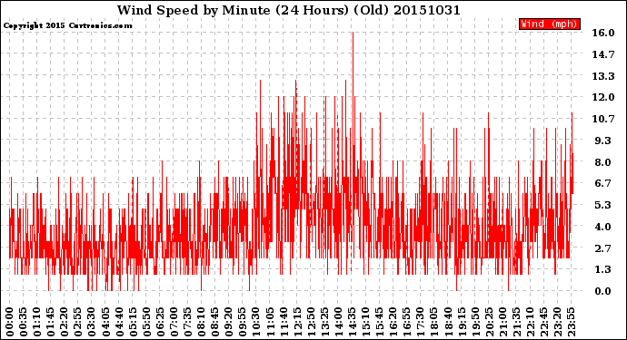 Milwaukee Weather Wind Speed<br>by Minute<br>(24 Hours) (Old)