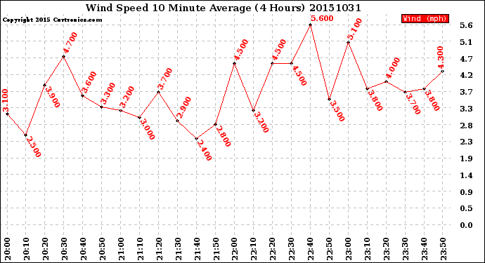 Milwaukee Weather Wind Speed<br>10 Minute Average<br>(4 Hours)