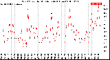 Milwaukee Weather Wind Speed<br>by Minute mph<br>(1 Hour)