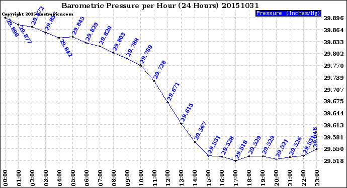 Milwaukee Weather Barometric Pressure<br>per Hour<br>(24 Hours)