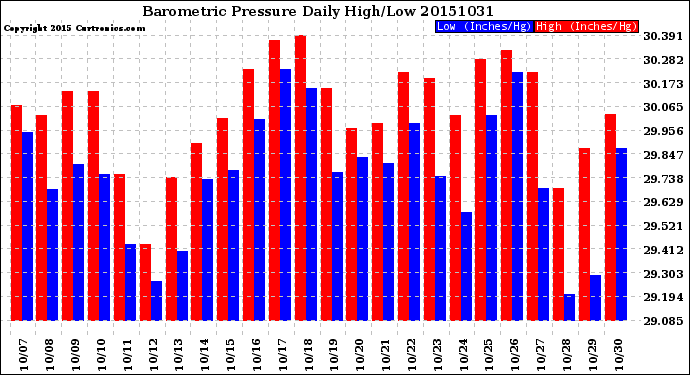 Milwaukee Weather Barometric Pressure<br>Daily High/Low