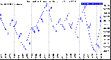 Milwaukee Weather Barometric Pressure<br>Daily Low