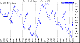 Milwaukee Weather Wind Chill<br>Daily Low