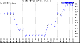 Milwaukee Weather Wind Chill<br>(24 Hours)