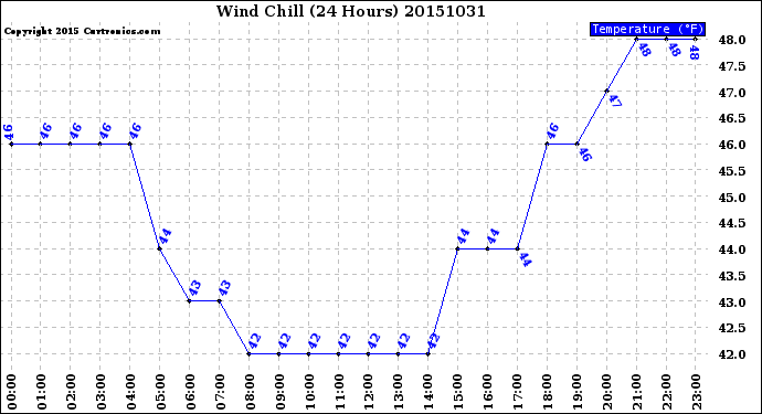 Milwaukee Weather Wind Chill<br>(24 Hours)