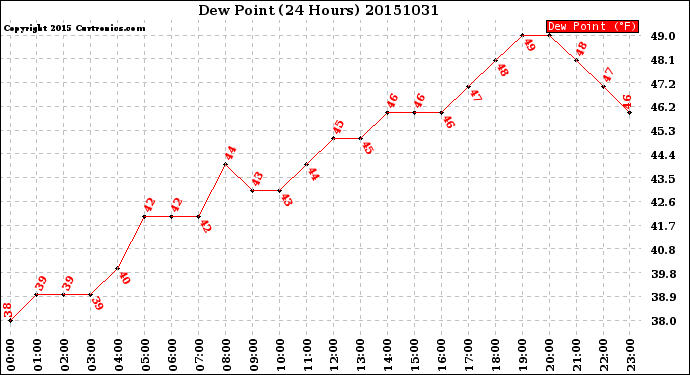 Milwaukee Weather Dew Point<br>(24 Hours)