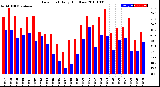 Milwaukee Weather Dew Point<br>Daily High/Low