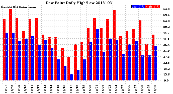 Milwaukee Weather Dew Point<br>Daily High/Low