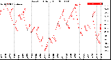 Milwaukee Weather Dew Point<br>Daily High