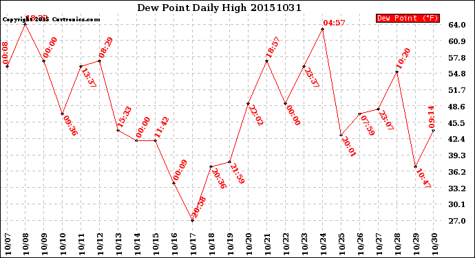 Milwaukee Weather Dew Point<br>Daily High