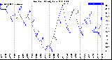 Milwaukee Weather Dew Point<br>Daily Low