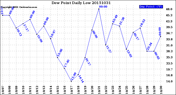 Milwaukee Weather Dew Point<br>Daily Low