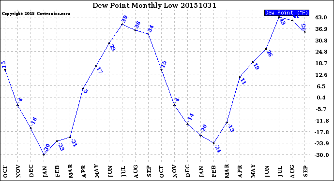 Milwaukee Weather Dew Point<br>Monthly Low