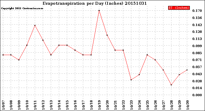 Milwaukee Weather Evapotranspiration<br>per Day (Inches)