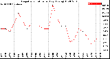 Milwaukee Weather Evapotranspiration<br>per Day (Ozs sq/ft)