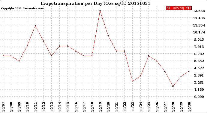 Milwaukee Weather Evapotranspiration<br>per Day (Ozs sq/ft)