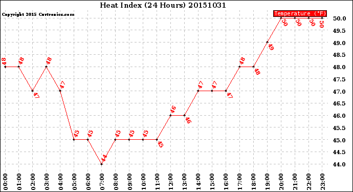 Milwaukee Weather Heat Index<br>(24 Hours)