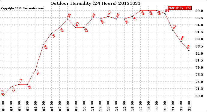 Milwaukee Weather Outdoor Humidity<br>(24 Hours)