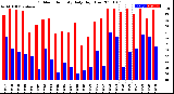 Milwaukee Weather Outdoor Humidity<br>Daily High/Low