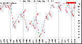 Milwaukee Weather Outdoor Humidity<br>Daily High