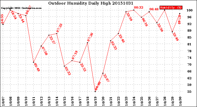 Milwaukee Weather Outdoor Humidity<br>Daily High