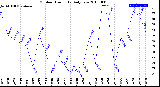 Milwaukee Weather Outdoor Humidity<br>Daily Low