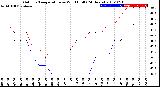 Milwaukee Weather Outdoor Temperature<br>vs Wind Chill<br>(24 Hours)