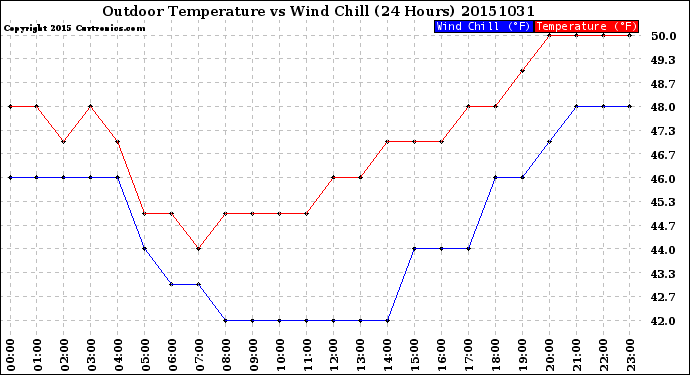Milwaukee Weather Outdoor Temperature<br>vs Wind Chill<br>(24 Hours)