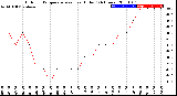 Milwaukee Weather Outdoor Temperature<br>vs Heat Index<br>(24 Hours)