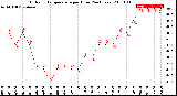 Milwaukee Weather Outdoor Temperature<br>per Hour<br>(24 Hours)