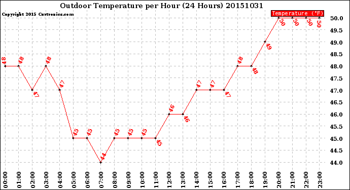 Milwaukee Weather Outdoor Temperature<br>per Hour<br>(24 Hours)