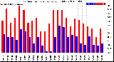 Milwaukee Weather Outdoor Temperature<br>Daily High/Low