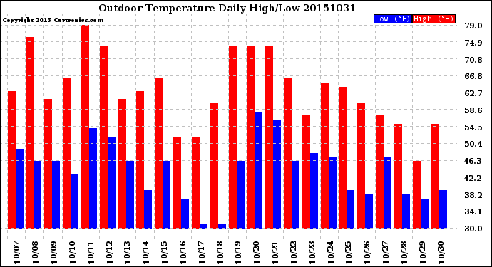 Milwaukee Weather Outdoor Temperature<br>Daily High/Low