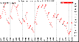 Milwaukee Weather Outdoor Temperature<br>Daily High