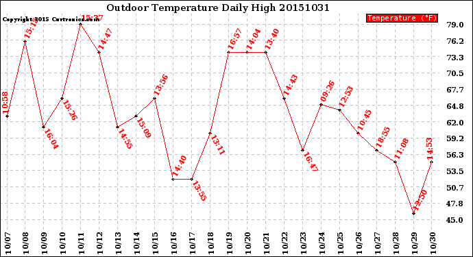 Milwaukee Weather Outdoor Temperature<br>Daily High