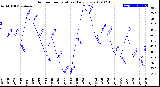 Milwaukee Weather Outdoor Temperature<br>Daily Low