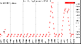 Milwaukee Weather Rain<br>By Day<br>(Inches)