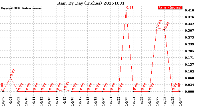 Milwaukee Weather Rain<br>By Day<br>(Inches)