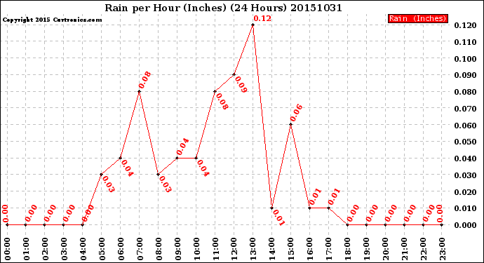 Milwaukee Weather Rain<br>per Hour<br>(Inches)<br>(24 Hours)