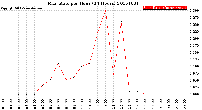 Milwaukee Weather Rain Rate<br>per Hour<br>(24 Hours)