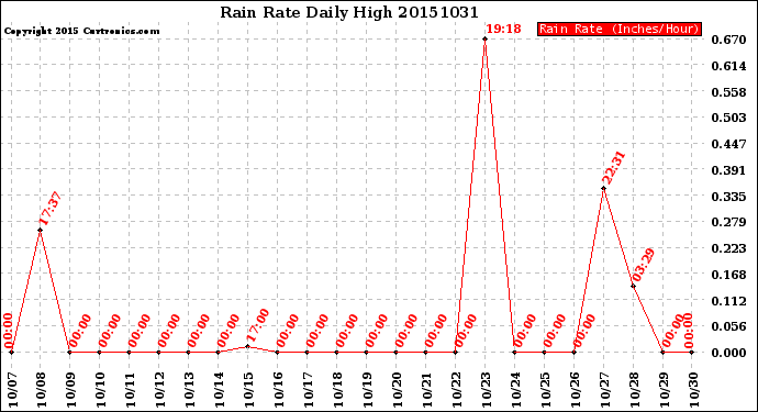 Milwaukee Weather Rain Rate<br>Daily High